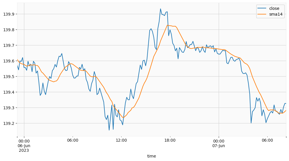 画像に alt 属性が指定されていません。ファイル名: 20230624_usdjpy_sma14.png