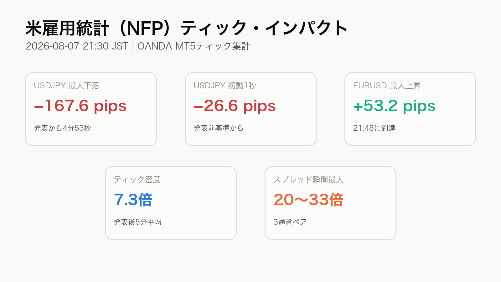 2026年8月7日 米雇用統計（NFP）ティックデータ・インパクト分析
