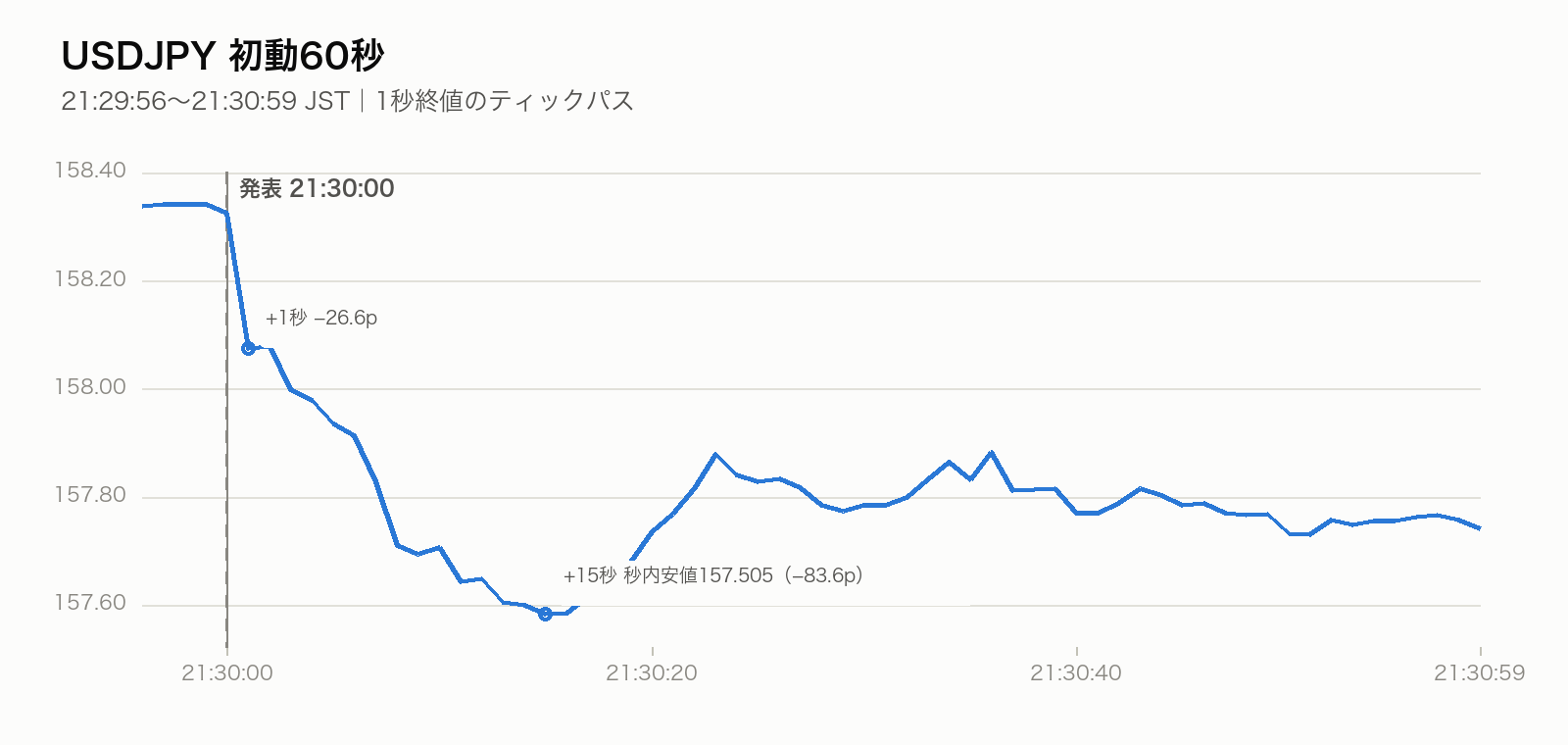 2026年8月7日米雇用統計発表直後60秒のUSDJPYティックパス