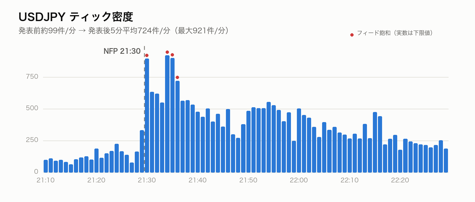 2026年8月7日米雇用統計前後のUSDJPYティック件数推移