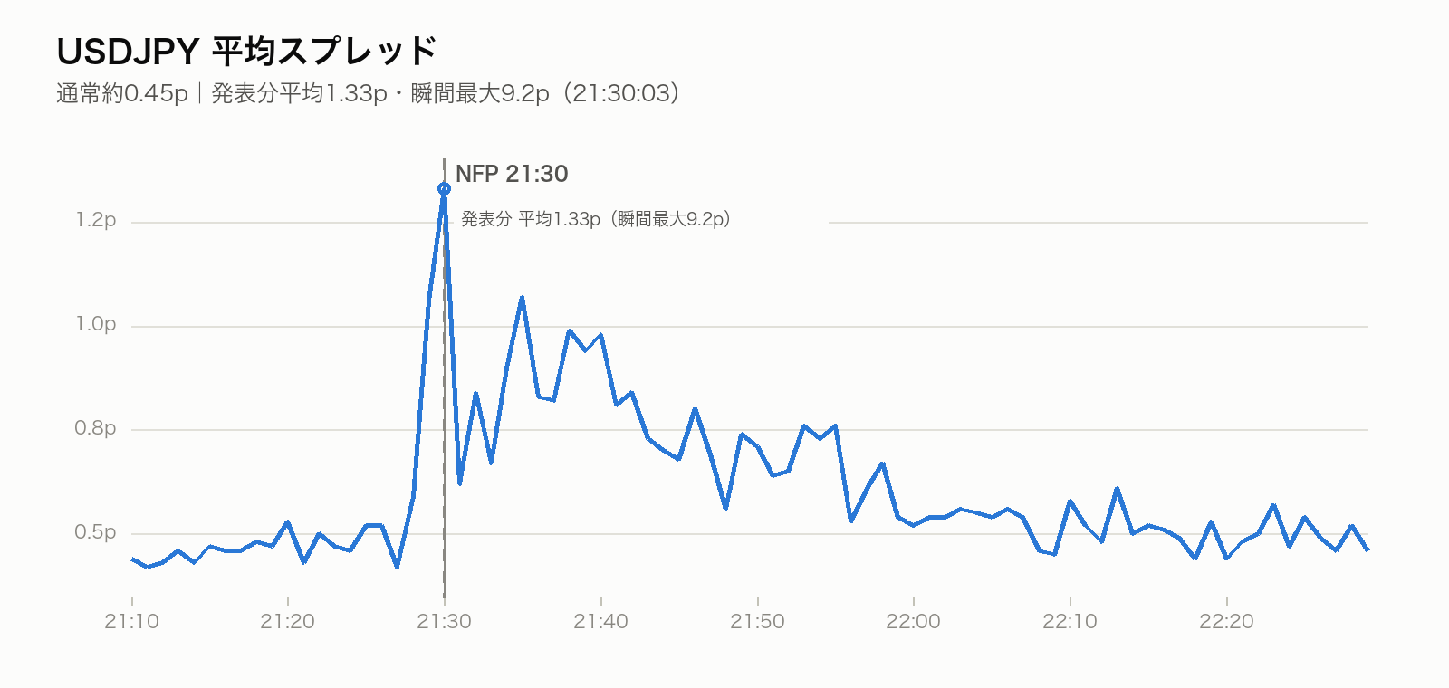 2026年8月7日米雇用統計前後のUSDJPY平均スプレッド推移